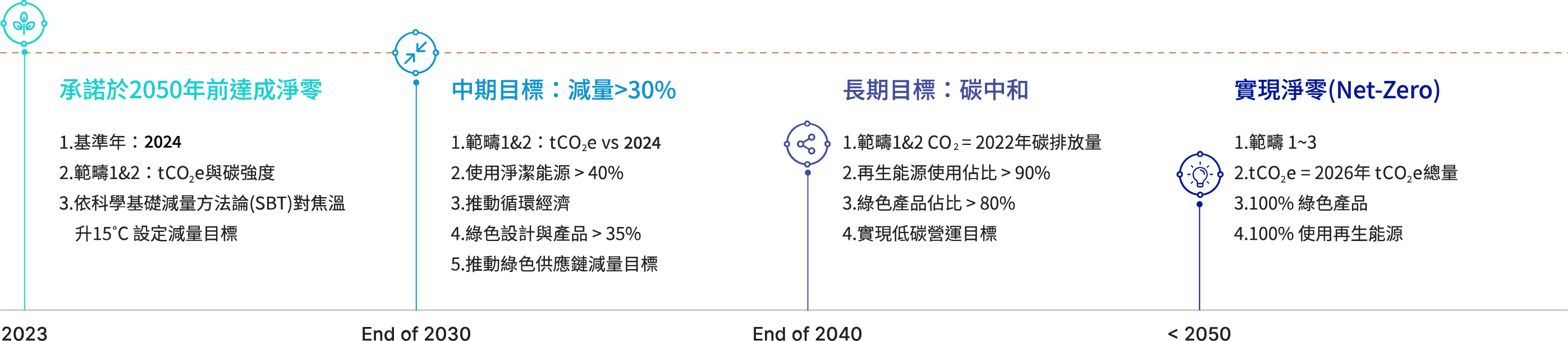 東碩永續淨零轉型路徑圖