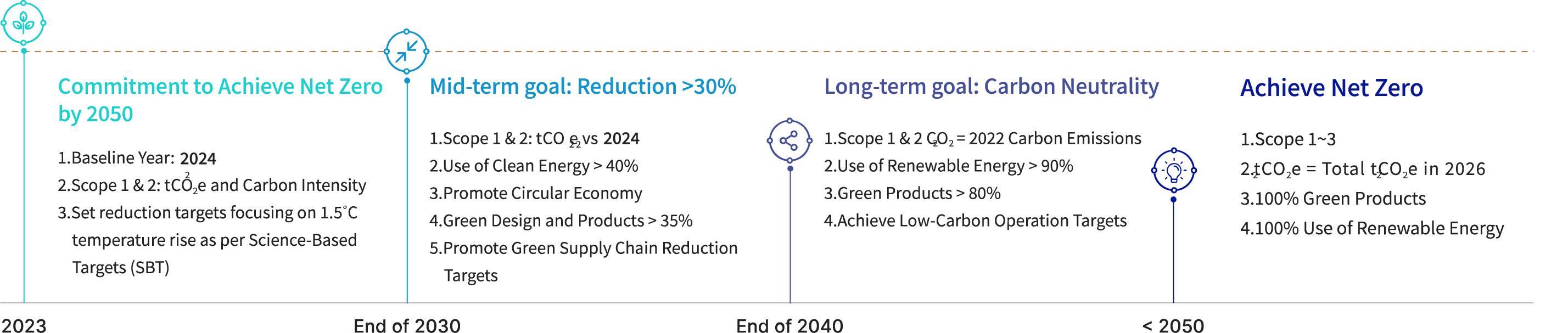Our roadmap to Net-Zero