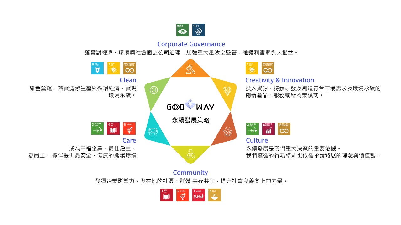 東碩的永續發展策略藍圖