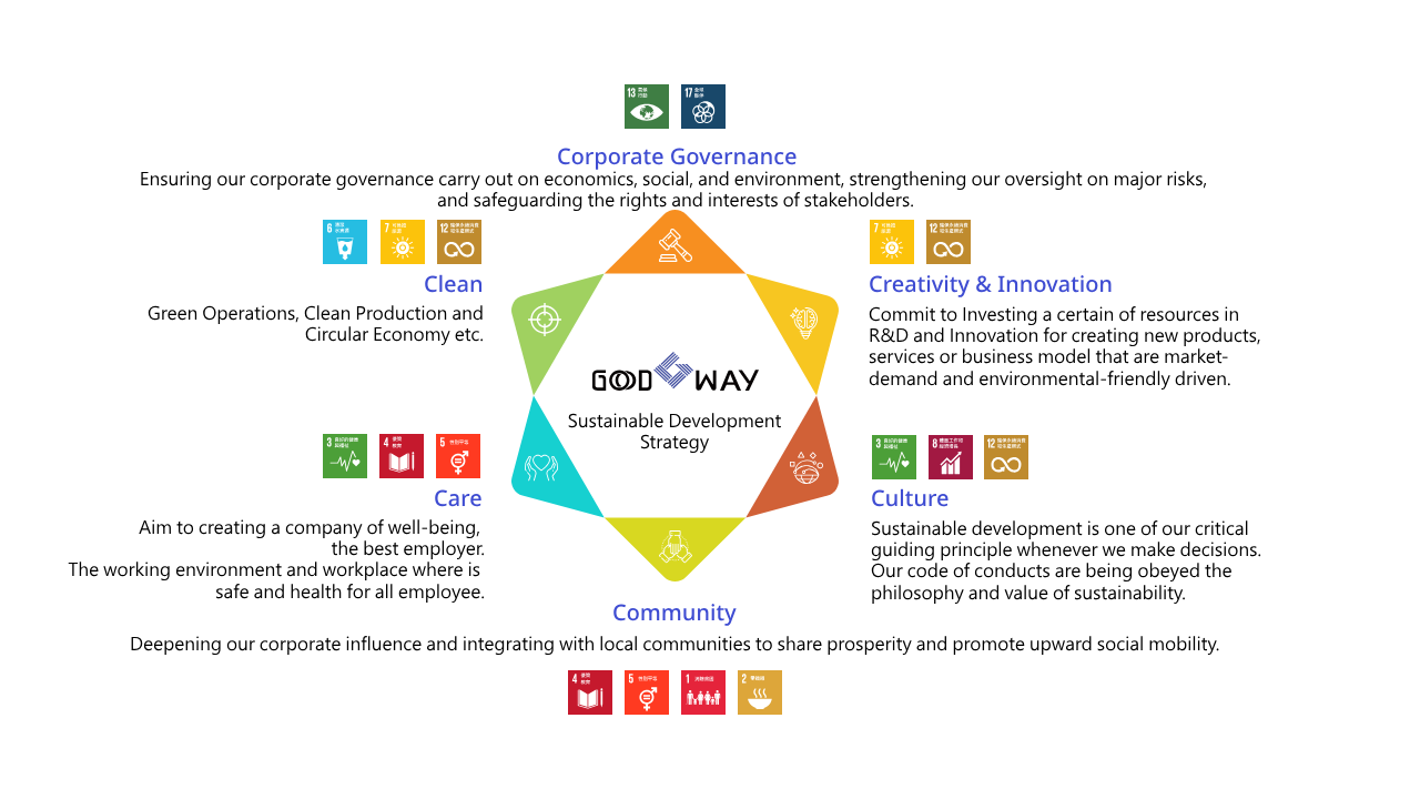 Good Way’s Sustainability Strategy Roadmap