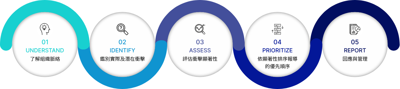 重大議題評估流程