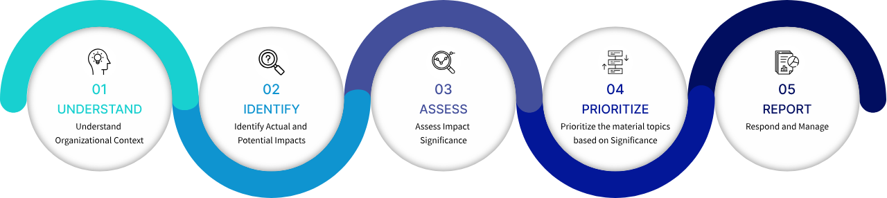 The process of Material Topics determination