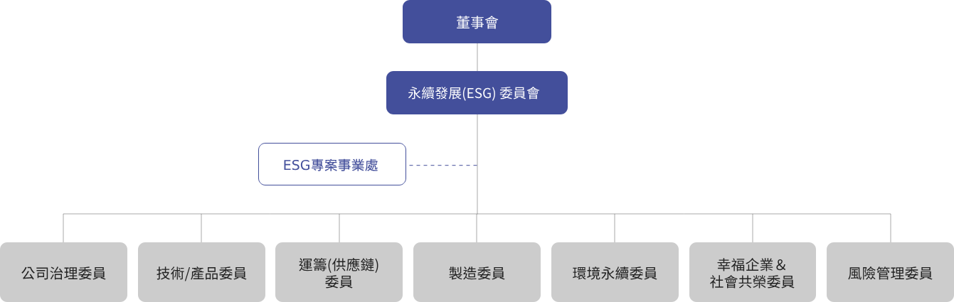 東碩的永續發展委員會組織圖