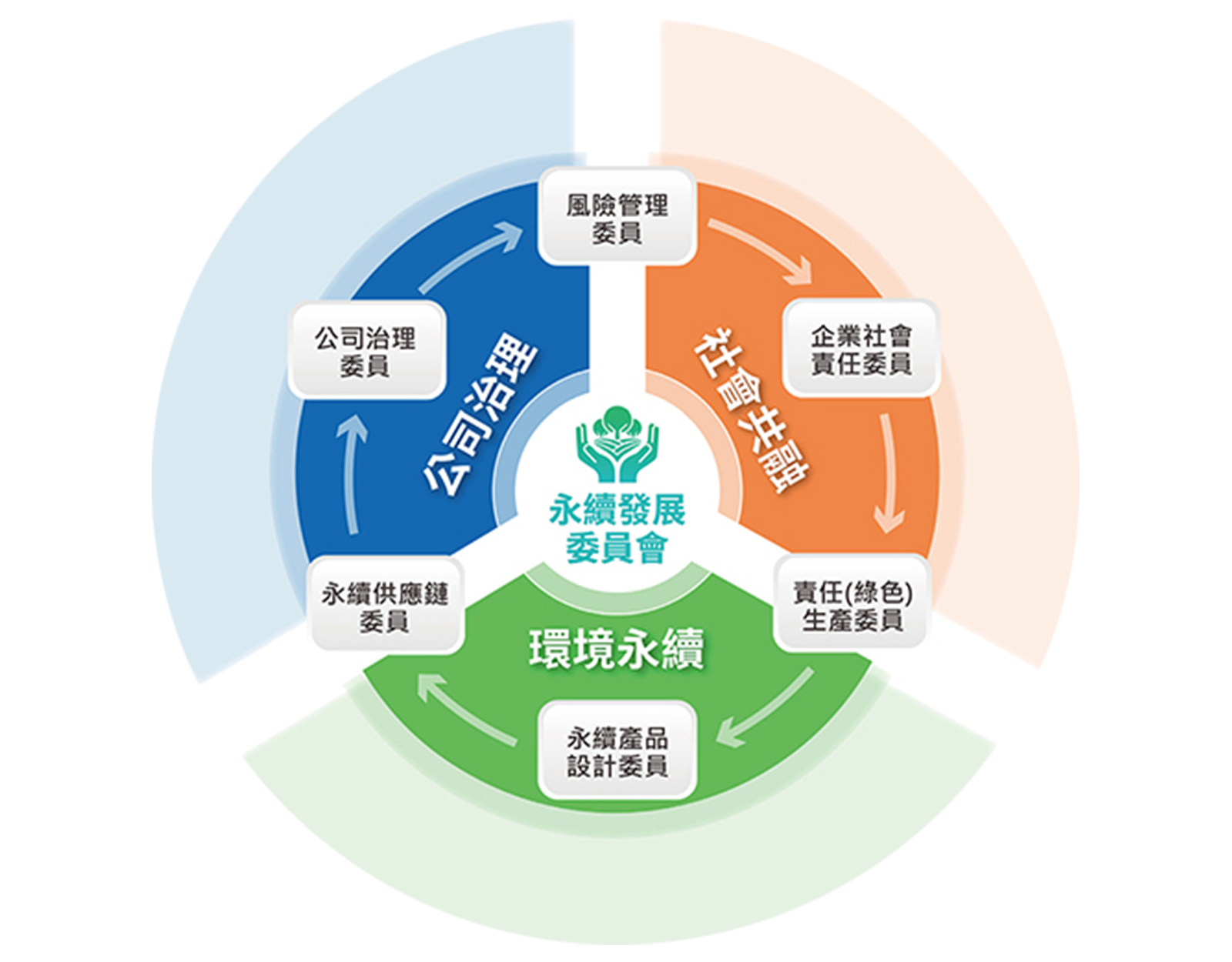 Organizational Chart of Good Way’s Sustainability Committee