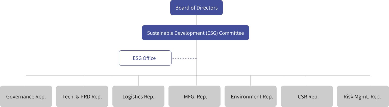 Organizational Chart of Good Way’s Sustainability Committee