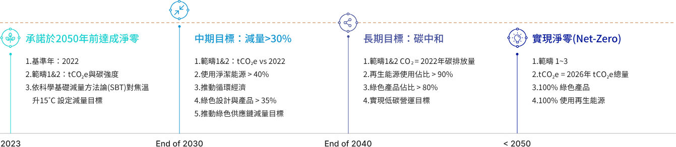 東碩的永續淨零路徑圖