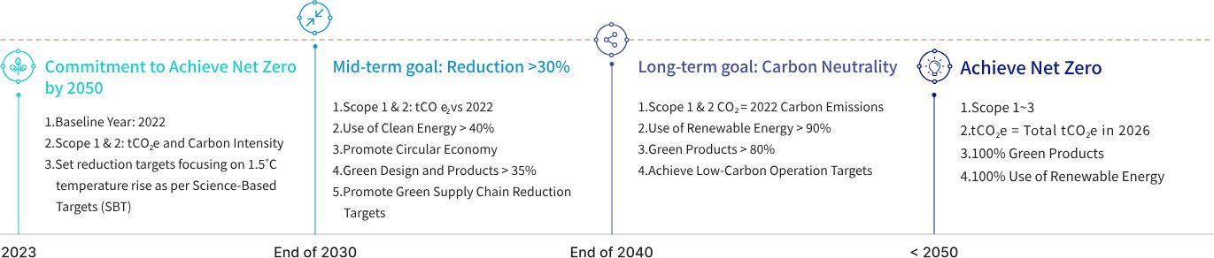 Good Way’s Net-Zero Sustainability Roadmap