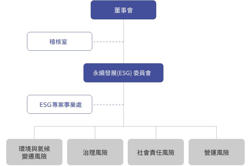 東碩風險治理架構