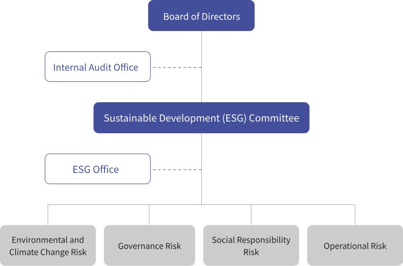Good Way Risk Governance Structure