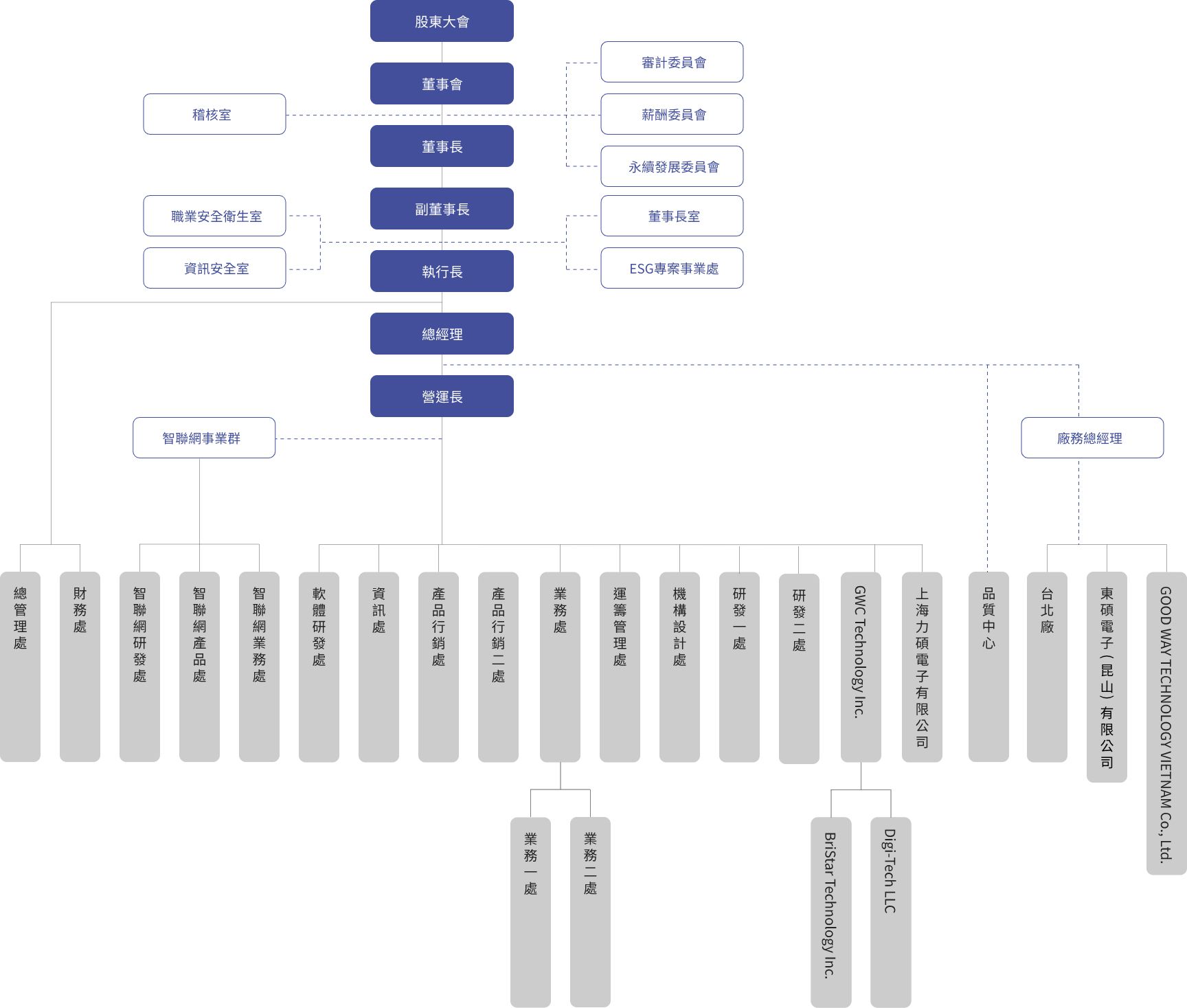 東碩資訊的組織架構