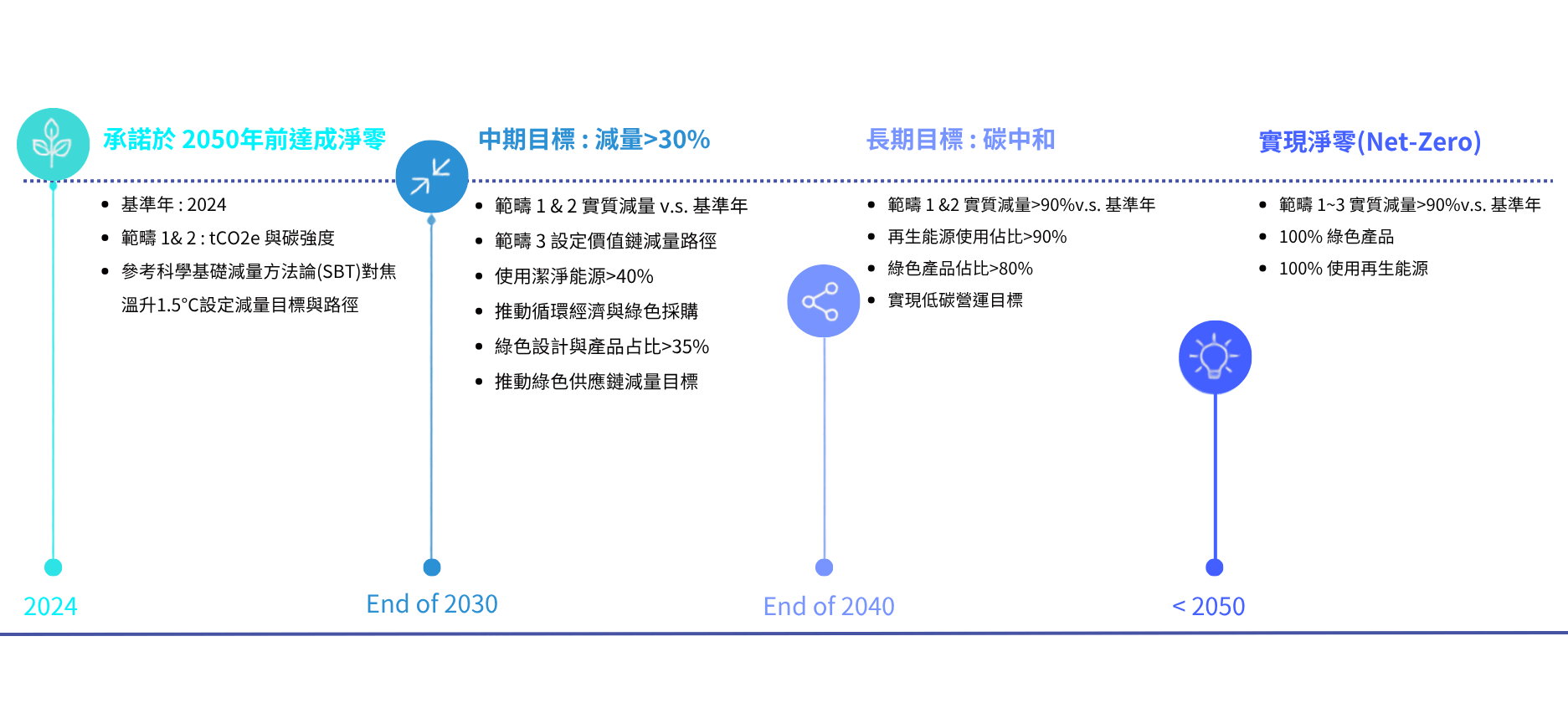 東碩永續淨零轉型路徑圖