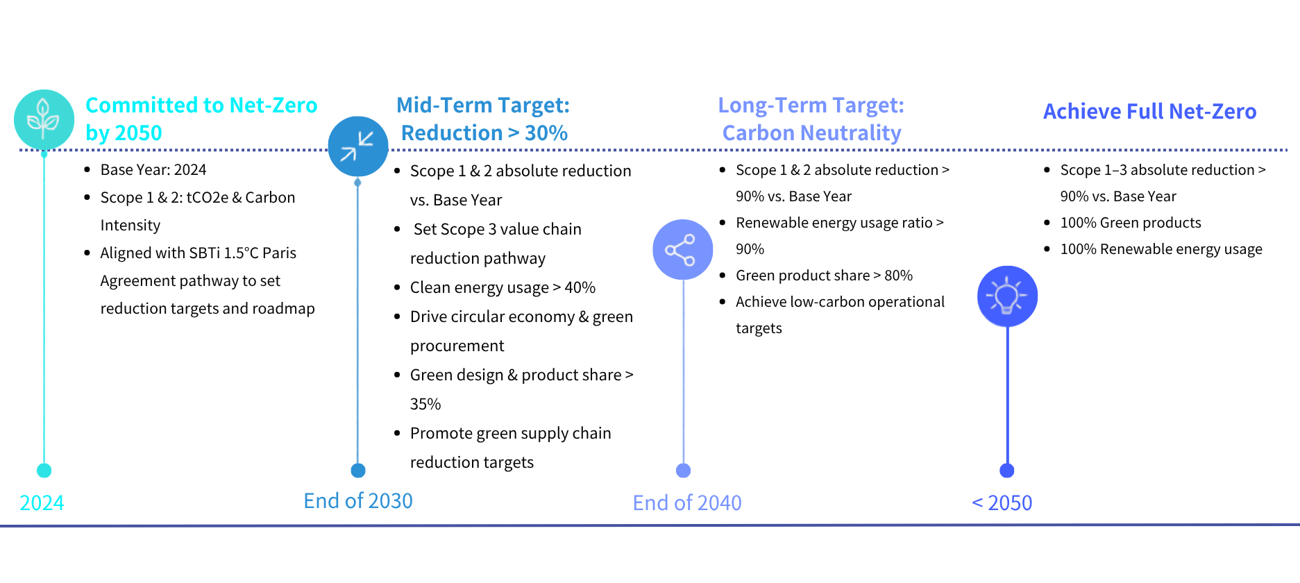 Our roadmap to Net-Zero
