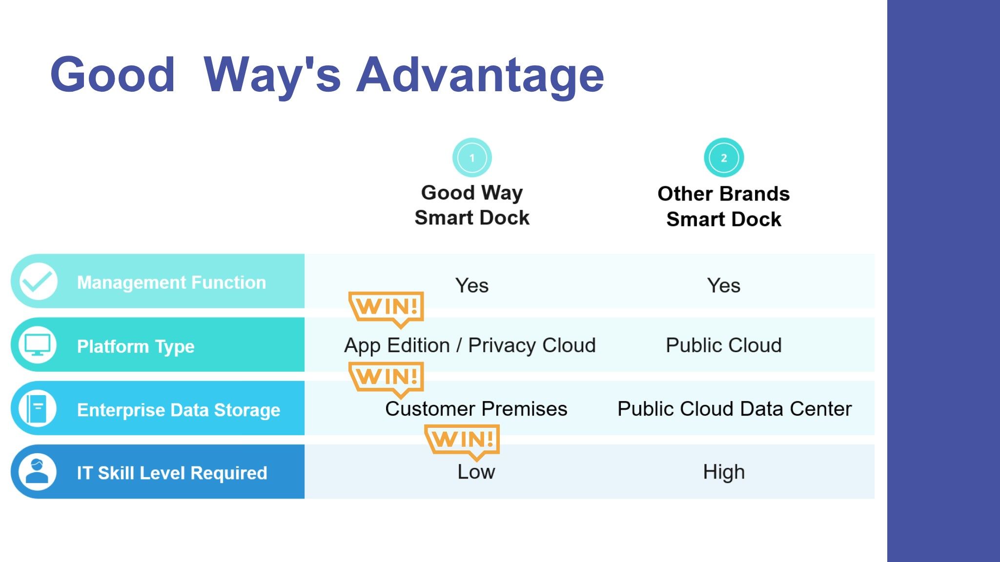 Good Way Smart Dock 的關鍵優勢