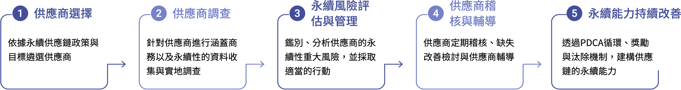 東碩供應鏈管理流程