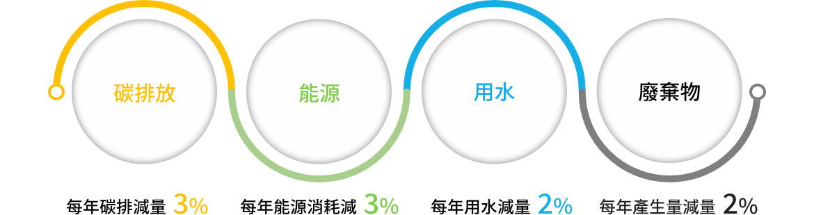 東碩環境永續管理方針與目標