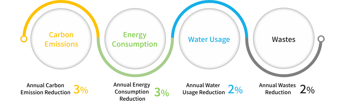 Good Way Environmental Sustainability Policy and Goals