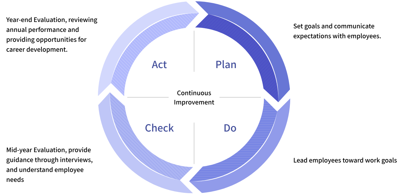 Performance Management & Continuous Improvement