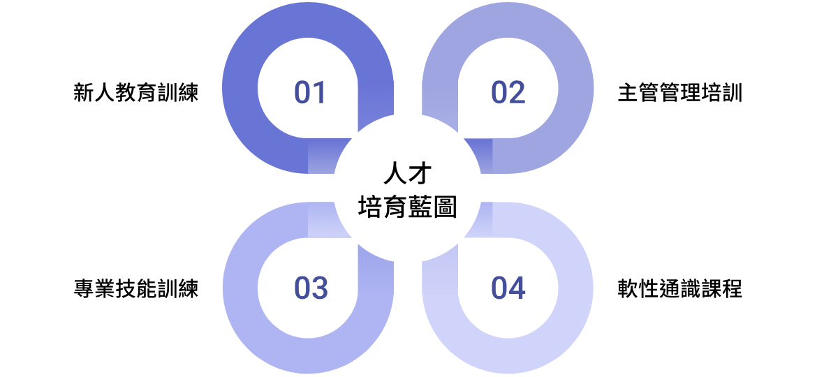 東碩人才培育藍圖