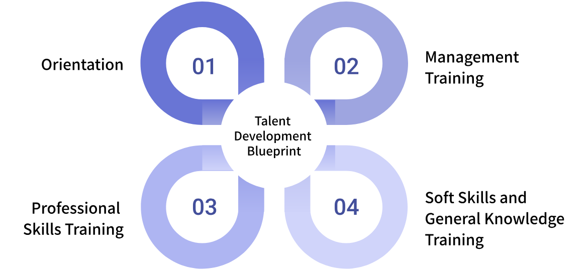 Talent Development Blueprint