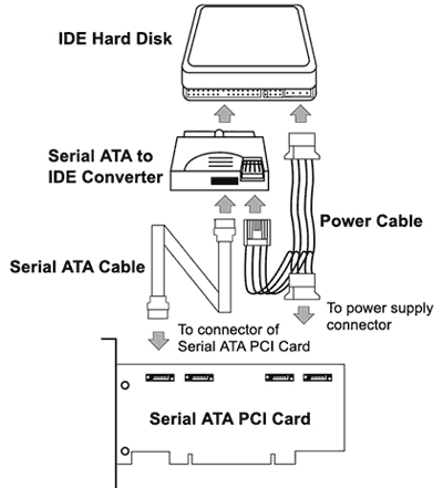 AD3300 Serial ATA to IDE Converter (Serial ATA Port to IDE Device)