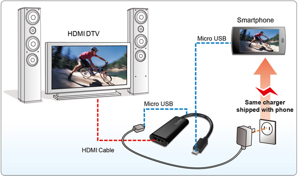VS6100 SlimPort™ to HDMI Adapter