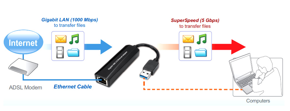 AE3102 Gigabit USB 3.0 Ethernet Adapter